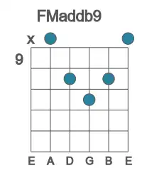 Guitar voicing #1 of the F Maddb9 chord